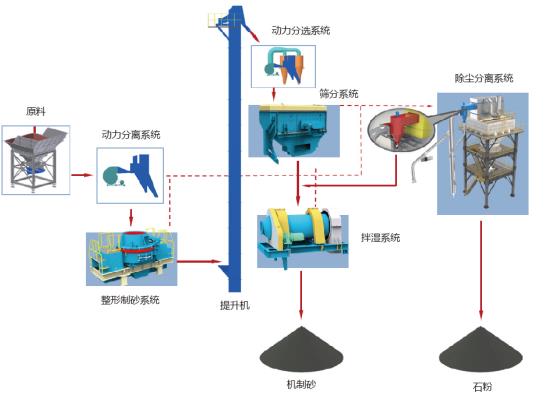 山美股份制砂樓綠色、環(huán)保，獲客戶認(rèn)可