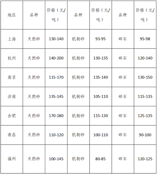 湖南、湖北一砂難求，重慶砂石廠關(guān)?！L江砂石價(jià)格大漲！