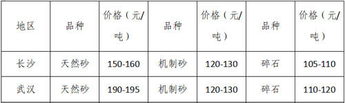 湖南、湖北一砂難求，重慶砂石廠關(guān)?！L江砂石價(jià)格大漲！