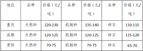 湖南、湖北一砂難求，重慶砂石廠關(guān)?！L江砂石價(jià)格大漲！