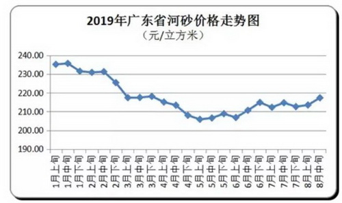 價格“失控”！砂石、混凝土、水泥、煤炭上千家企業(yè)漲價！