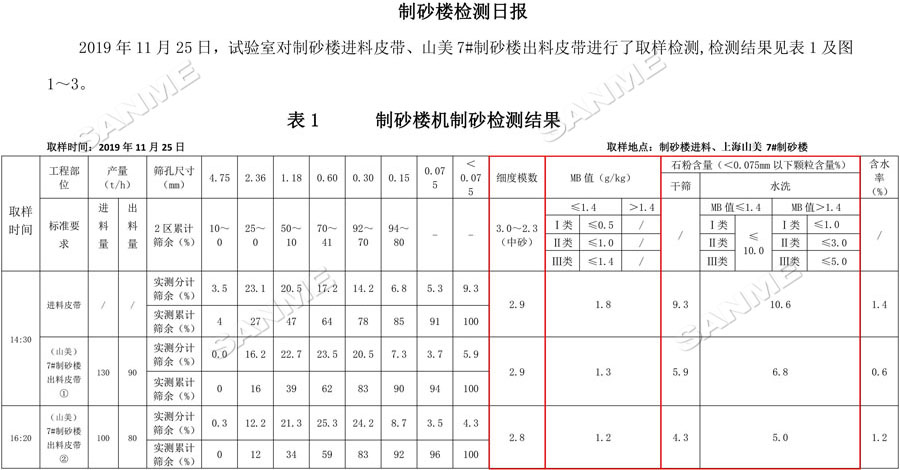 【項(xiàng)目】制砂原料含泥量高？山美股份有辦法！帶您走進(jìn)池州長九（神山）制砂樓項(xiàng)目，看山美股份如何解決這個(gè)問題