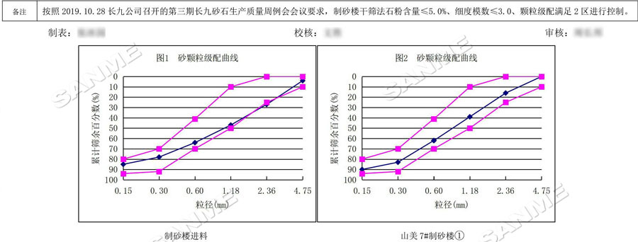 【項(xiàng)目】制砂原料含泥量高？山美股份有辦法！帶您走進(jìn)池州長九（神山）制砂樓項(xiàng)目，看山美股份如何解決這個(gè)問題