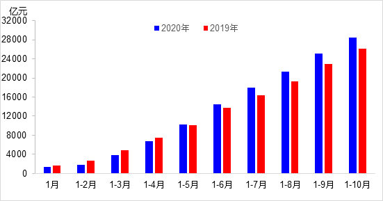交通投資保持高位增長！1-10月全國完成交通固定資產(chǎn)投資2.8萬億元！
