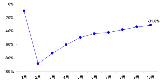 交通投資保持高位增長！1-10月全國完成交通固定資產(chǎn)投資2.8萬億元！