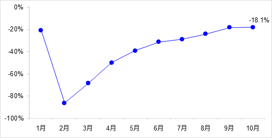 交通投資保持高位增長！1-10月全國完成交通固定資產(chǎn)投資2.8萬億元！