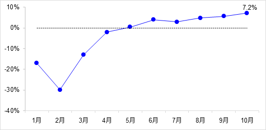 交通投資保持高位增長！1-10月全國完成交通固定資產(chǎn)投資2.8萬億元！