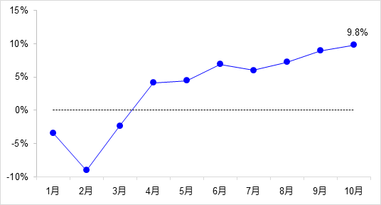 交通投資保持高位增長！1-10月全國完成交通固定資產(chǎn)投資2.8萬億元！