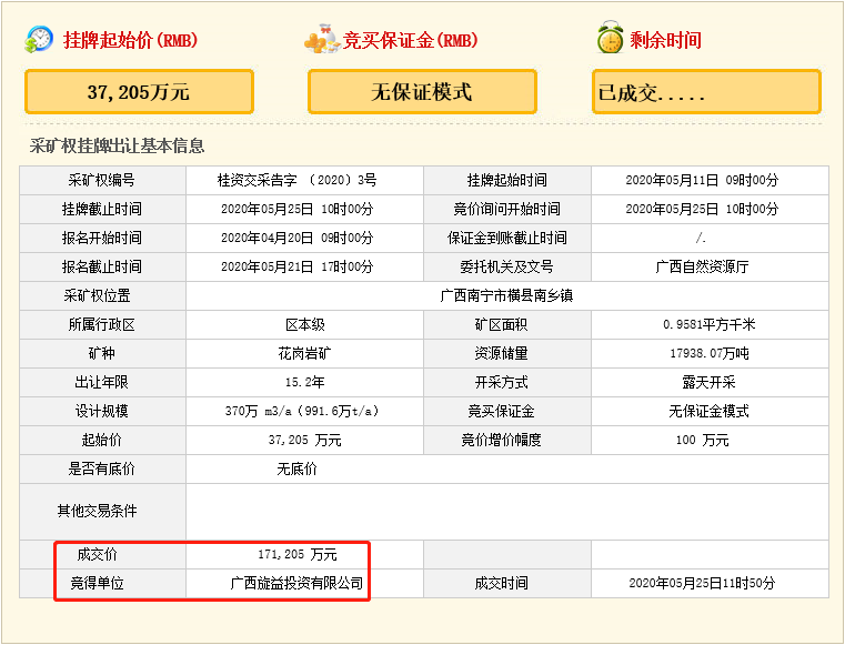 瘋狂！廣西南寧交投7.61億元拍得一宗花崗巖采礦權，竟需35.7年才能收回成本？