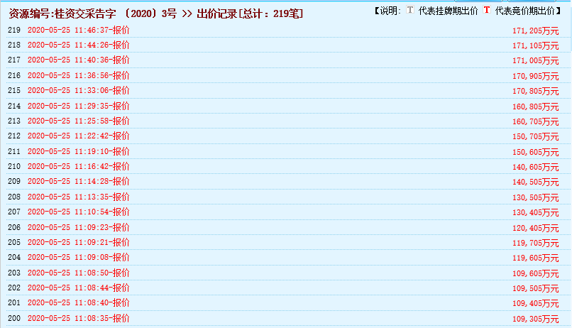 瘋狂！廣西南寧交投7.61億元拍得一宗花崗巖采礦權，竟需35.7年才能收回成本？