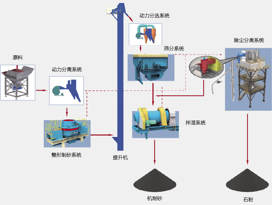 SGL、SSL系列制砂樓基本生產(chǎn)流程