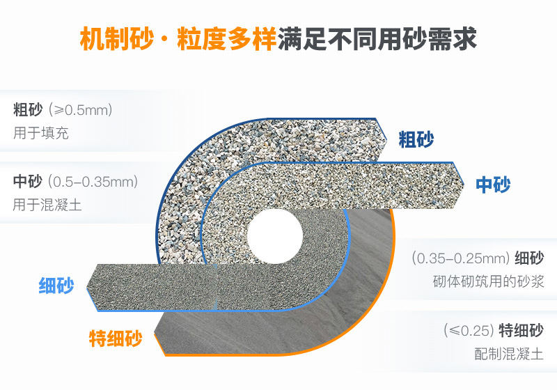 機(jī)制砂規(guī)格？上海山美為您解答