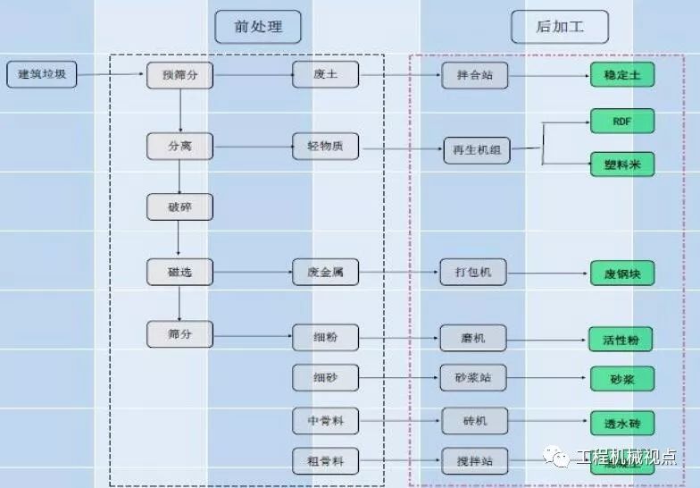 開辦一個建筑垃圾處理廠需要哪些手續(xù)？需要考慮哪些問題？